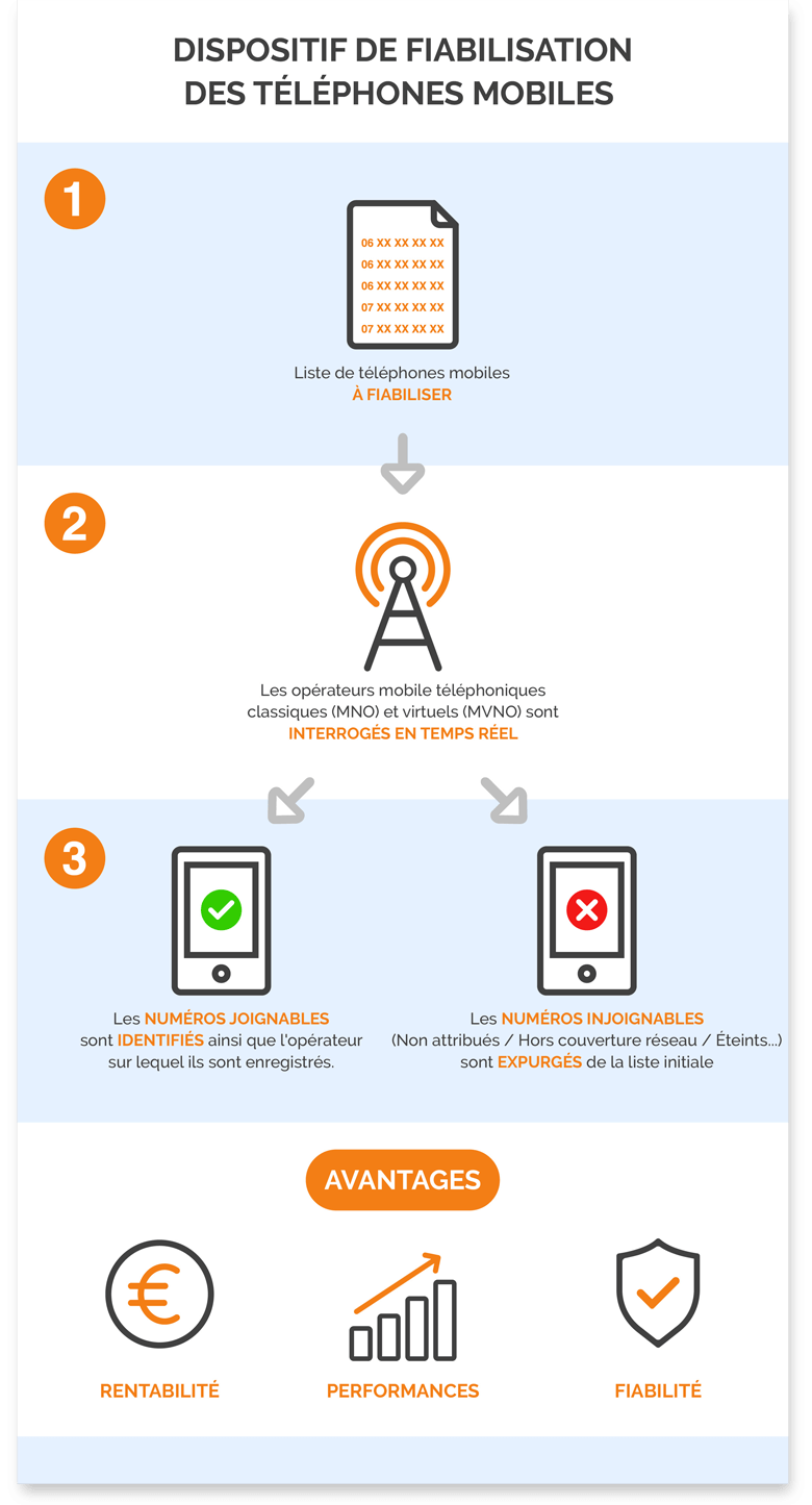 Infographie expliquant le dispositif de fiabilisation des téléphones mobiles